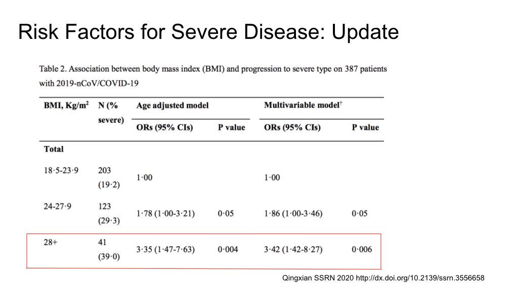 In line with anecdotal reports, obesity seems to be an independent risk factor for severe disease. https://papers.ssrn.com/sol3/papers.cfm?abstract_id=3556658