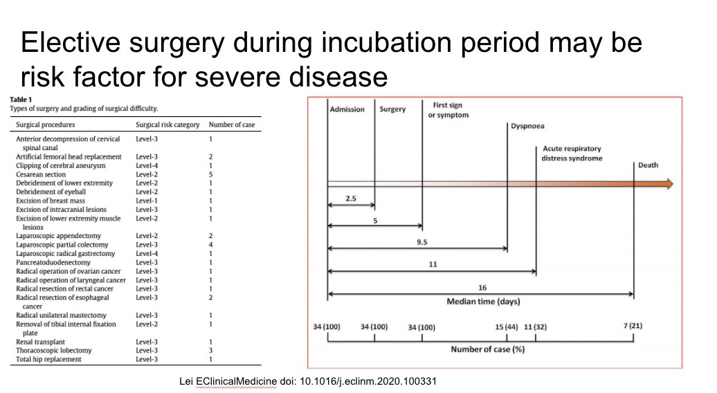 Very poor outcomes in this group that had elective surgery during the incubation period. Should all elective surgeries be pre-screened if prevalence is high enough? https://www.thelancet.com/journals/eclinm/article/PIIS2589-5370(20)30075-4/fulltext