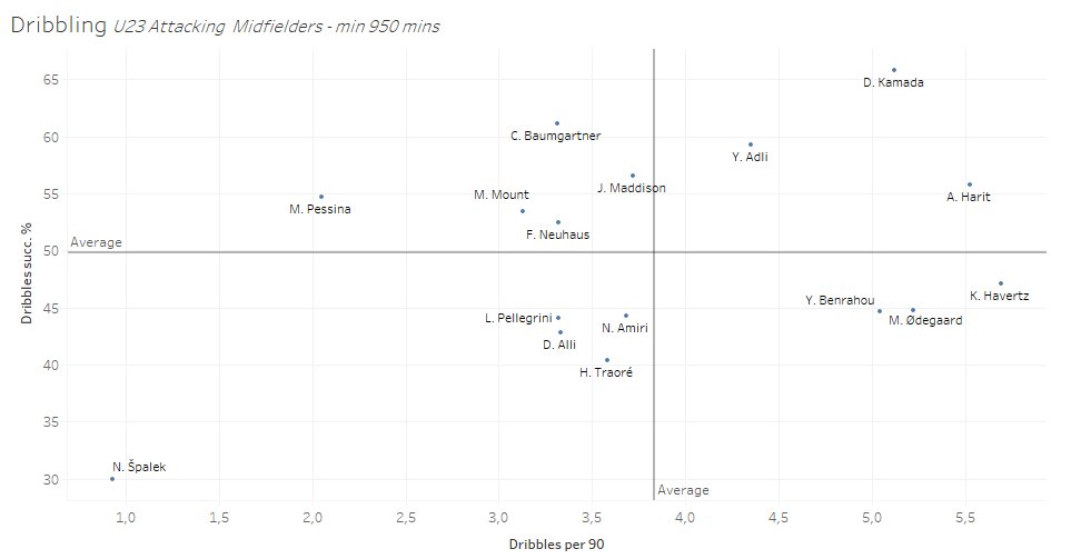 DribblingThis position is a creative one, dribbles and 1 on 1 duels in the final third are essential.Our players work with a high volume, expect Spalek. His numbers are surprising, seems like he hardly ever takes the risk of dribbling.Not like Kamada, who wins this chart!