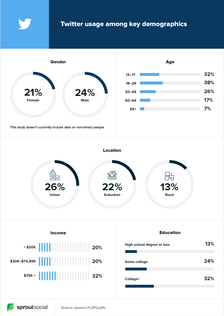 AnthonyRochand's tweet photo. ➡️ #SocialMedia - 17 propositions engageantes (de publications) à poster sur Twitter https://t.co/YwWpm6AOXG via @SproutSocial #ContentMarketing https://t.co/Fa8nRH4lJQ