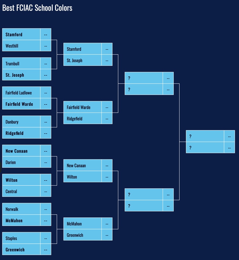 We are down to eight teams to see which FCIAC school has the best team colors. The quarterfinals begin tomorrow at 1.