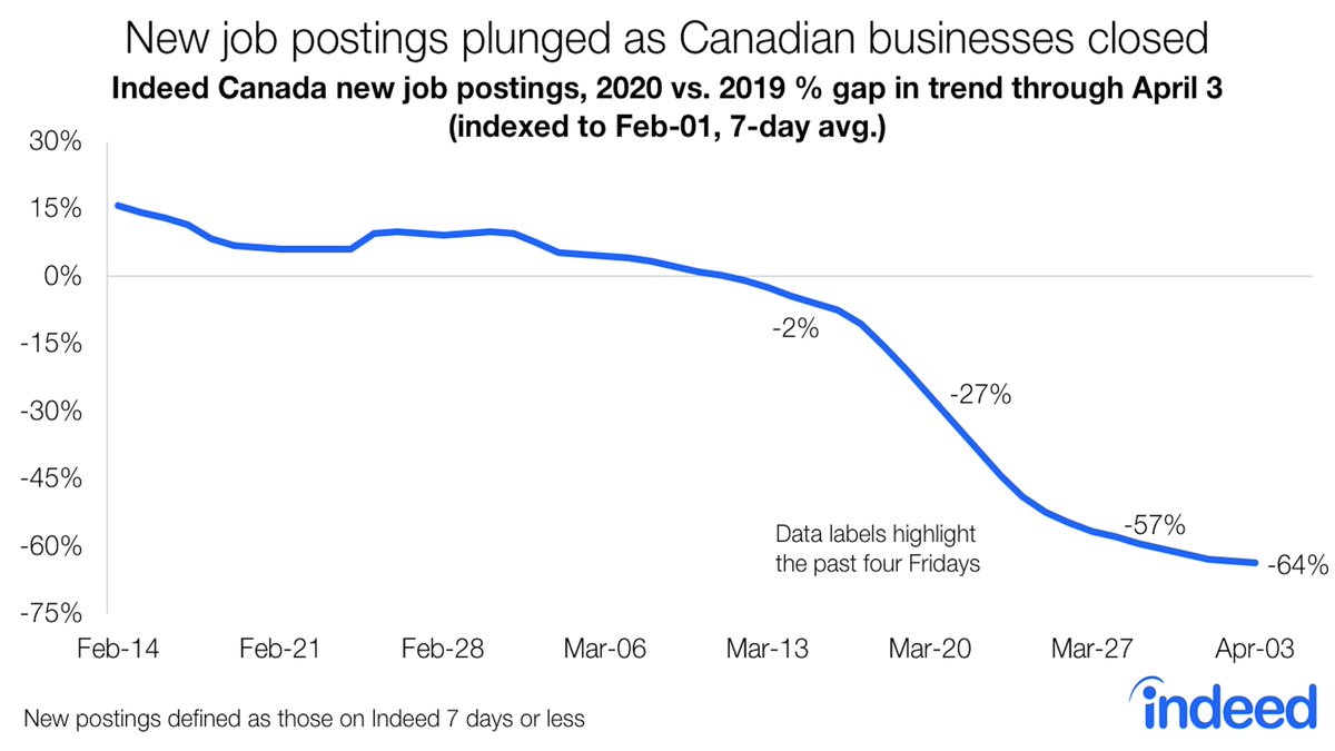Lastly, the March 15-21 coverage means this LFS will capture just the first wave of the massive labour mkt hit caused by the Covid-crisis. Indeed job posting data suggests conditions have deteriorated since - hopefully emergency gov programs will provide some relief! (16/FIN)