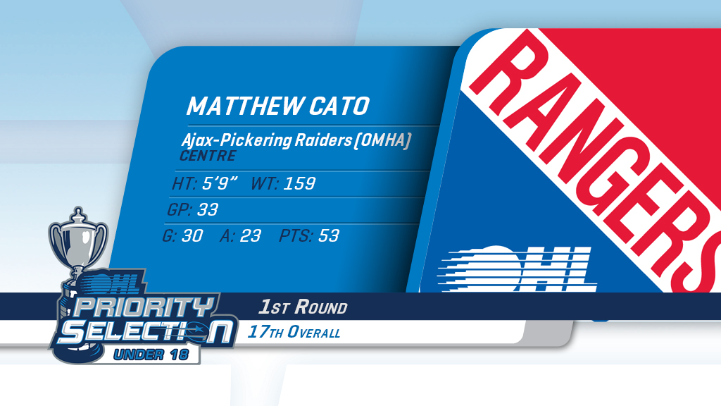 Congrats to <a href="/HometownHockey/">Ontario Minor Hockey</a> <a href="/APRaidersMidget/">AP Raiders Midget (U18)</a> forward Matthew Cato, selected 17th overall by the <a href="/OHLRangers/">Kitchener Rangers</a> in the 2020 #OHLU18Draft: bit.ly/2JPso5k