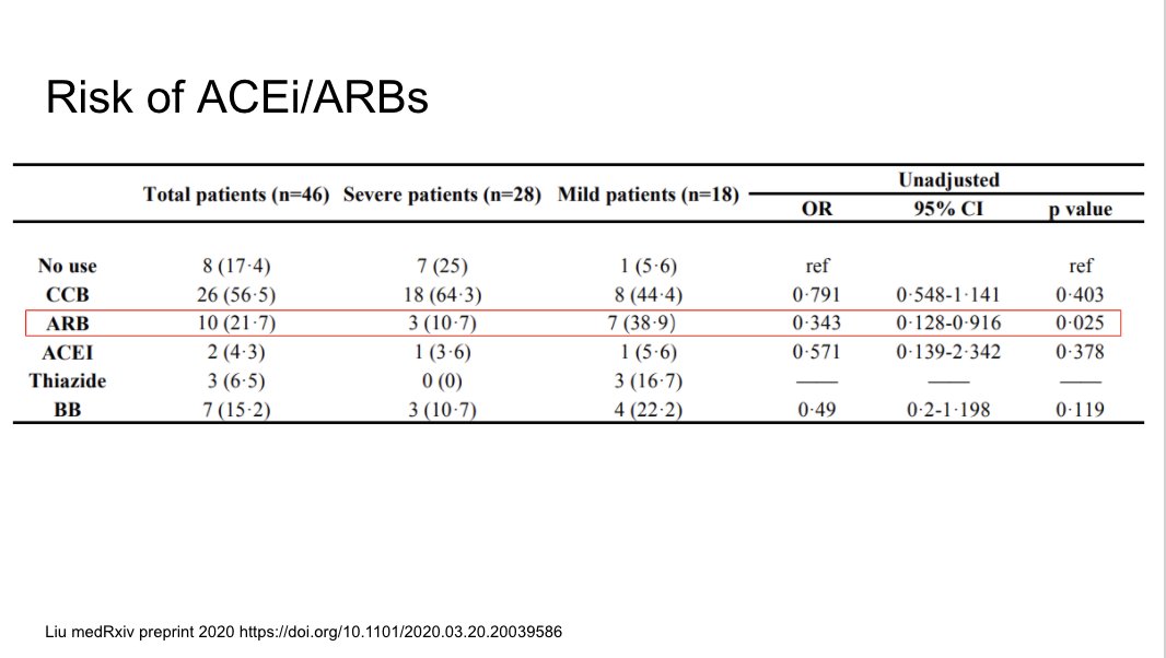 We don't have good data on whether ACEi and ARBS increase risk, or decrease risk. This is a very confounded study. https://www.medrxiv.org/content/10.1101/2020.03.20.20039586v1