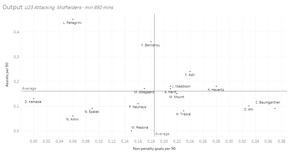 OutputFor this graph I used non-penalty goals per 90 and Assists per 90. This way we will see how efficient these players are in terms of end product.Adli from Bordeaux looks exciting, and Pellegrini is an assist machine.