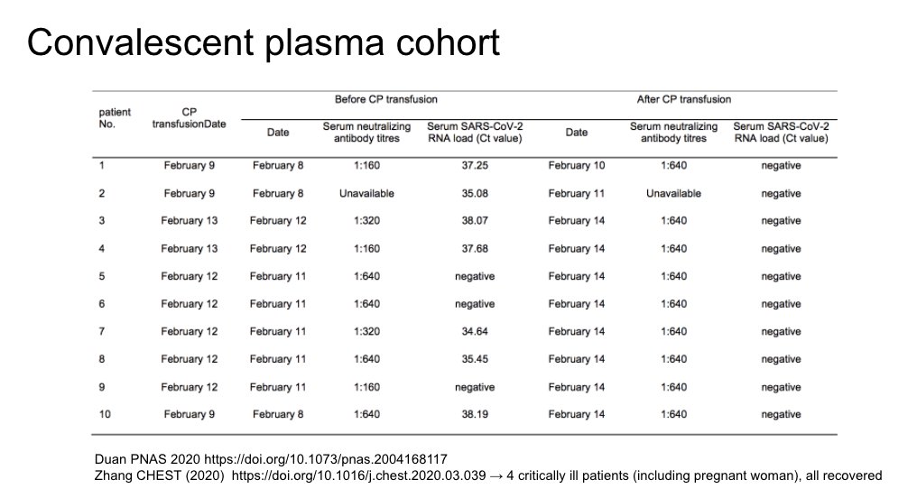 Some new series of convalescent plasma that are non-controlled. Efficacy and context for use remain uncertain. https://www.sciencedirect.com/science/article/pii/S0012369220305717 https://www.pnas.org/content/early/2020/04/02/2004168117 https://jamanetwork.com/journals/jama/fullarticle/2763983