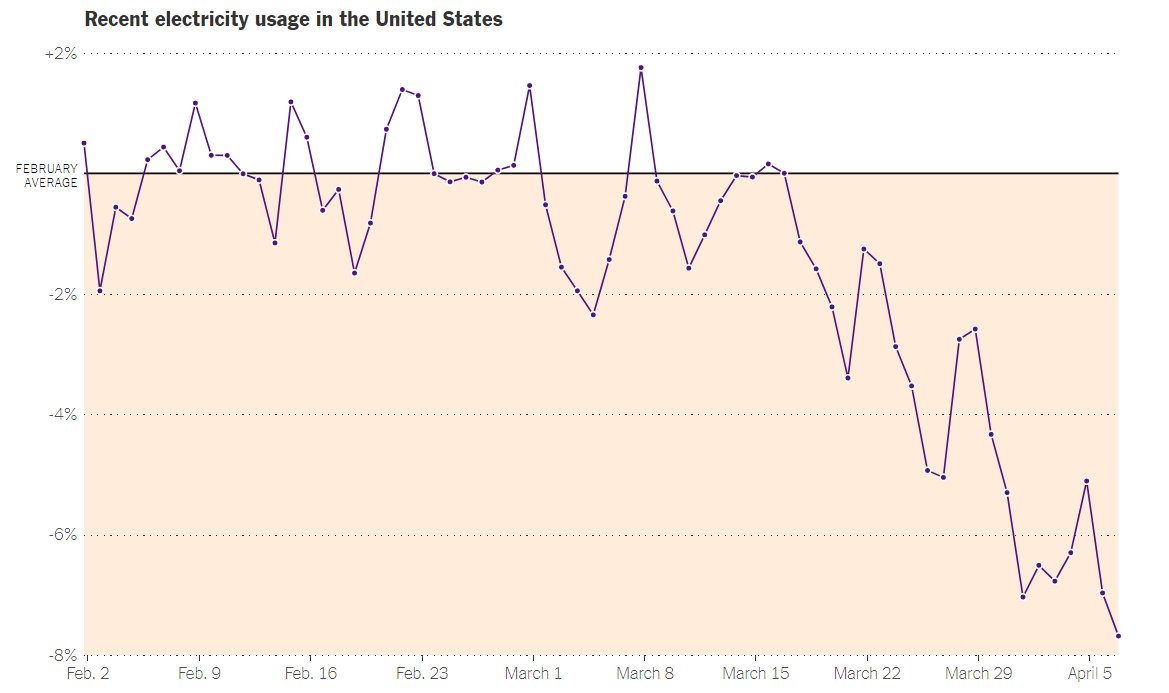 My latest with  @qdbui for  @UpshotNYT: The usual economic indicators can't keep up when the economy is shifting this fast. So we turn to electricity data which suggests the economy has sunk further over the past 3 weeks than over the entire Great Recession. https://www.nytimes.com/interactive/2020/04/08/upshot/electricity-usage-predict-coronavirus-recession.html