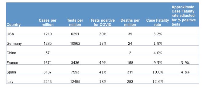 I made a Table on the striking differences in COVID deaths in 6 countries1) Case fatality rate differences partly explained by testing frequency: except Italy— reflects overwhelmed system?2) Deaths/million: likely reflects extent of spread in a country  @PSampathkumarMD  @choo_ek