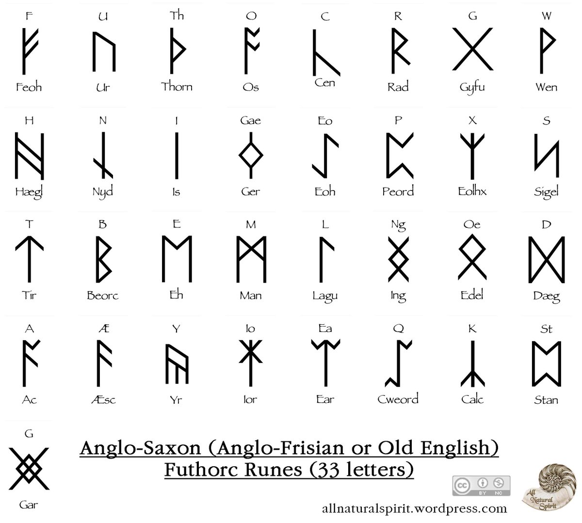 mtsuenglish's tweet photo. #EnglisLanguageMonth FUTHORC--the original English alphabet. https://t.co/eUxX798CUv
#MTSUEnglish https://t.co/yZZvqOEDan