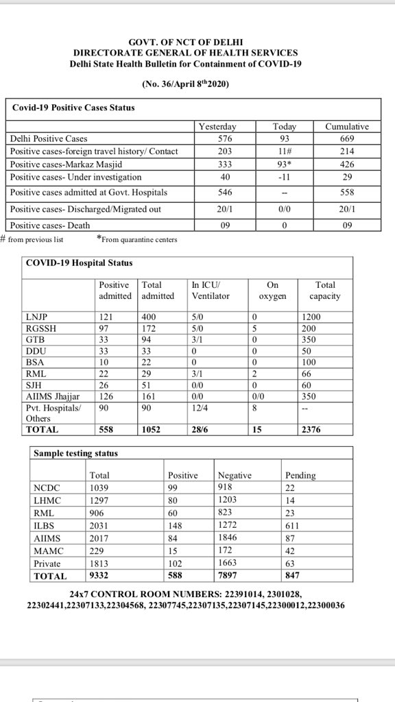 #CoronaVirusUpdate #Delhi April 8

93 new cases reported in Delhi in the last 24 hrs.. All 93 related to #Markaz #TablighiJamaat

(Source: Delhi Govt)

Overall

▶️ Total cases: 669 cases (426 from  #Markaz)
▶️ Active cases: 639
▶️ Discharged/ Migrated: 20/01
▶️ Dead: 9
