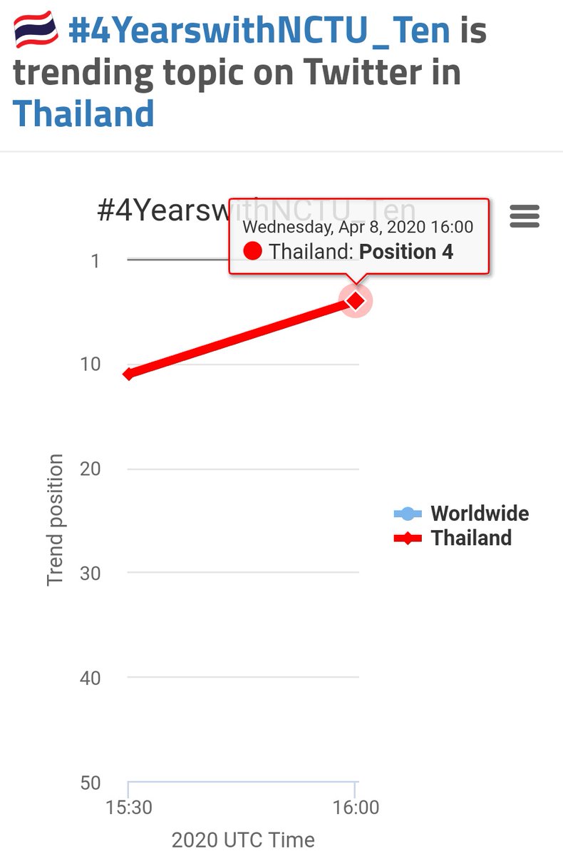 TEN_Charts's tweet photo. 2020-04-08
HIGHTEST RANK📈
#4YearswithNCTU_TEN
No. 4 in Thailand
#TEN_Charts
#WayV #威神V #SuperM
#TEN #TenChittaphon #李永钦 #텐 #เตนล์ #テン https://t.co/PCltpGcgY5