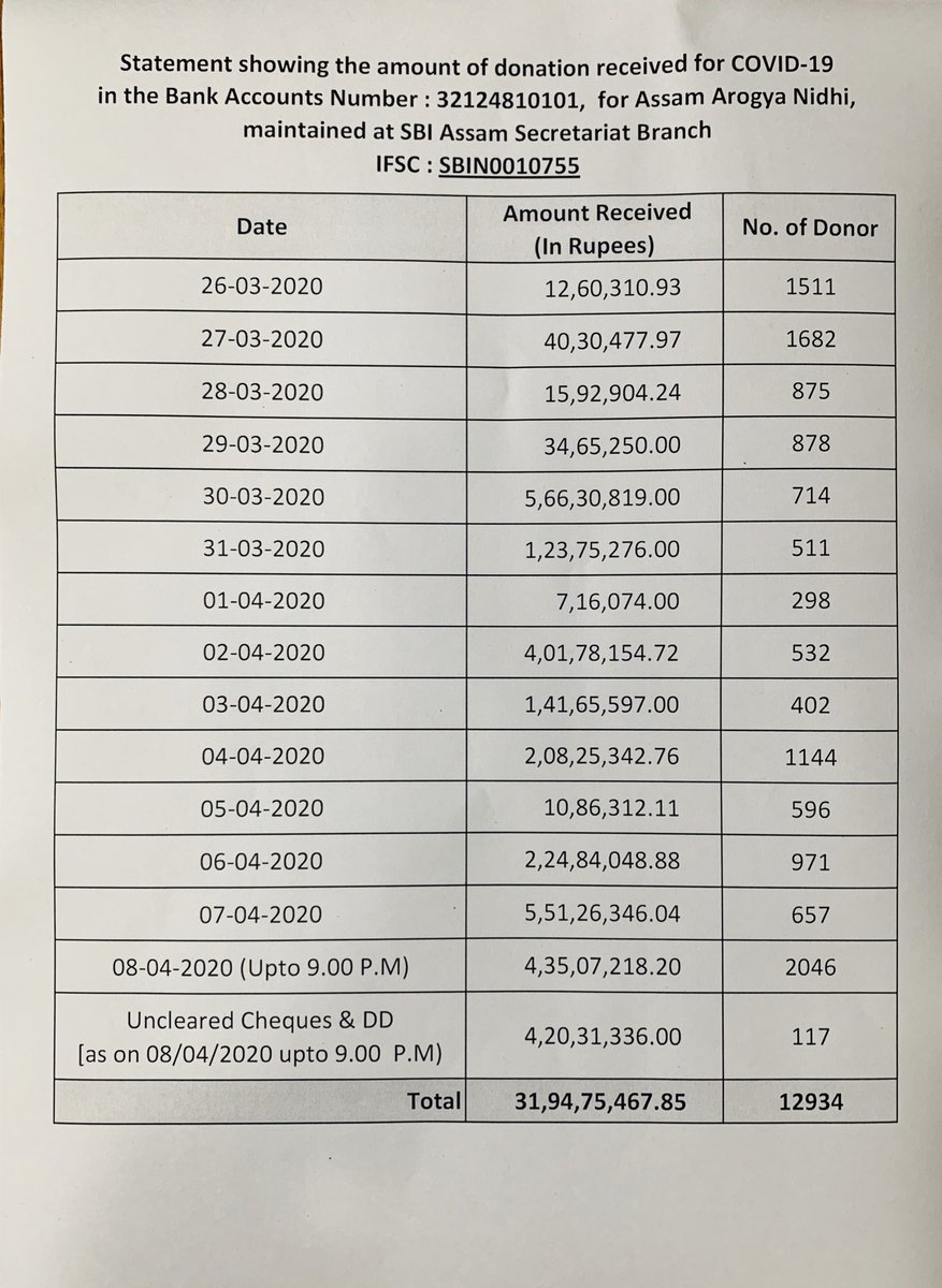 himantabiswa's tweet photo. #IndiaFightsCorona

Every drop counts...And our kitty continues to grow. 

My gratitude to 12,934 people who have contributed in Assam Arogya Nidhi towards our battle against #Covid_19. We've received a sum of Rs 31.94 cr so far. Request all to do their bit. 

#AssamCares https://t.co/h5iSRw0mDZ