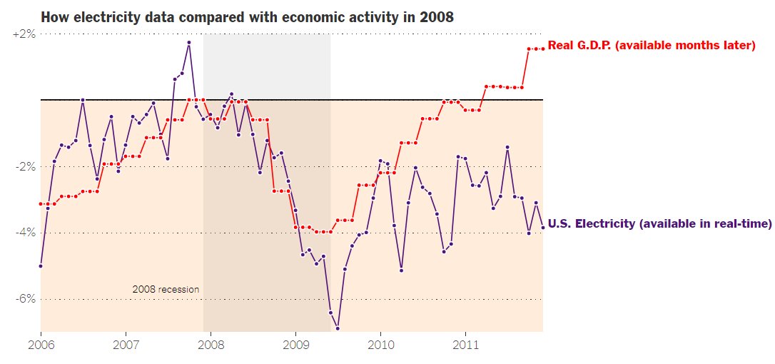 And guess what? This new indicator works.Recall the days after Lehman collapsed in Sept '08. Electricity use immediately cratered. But it took months -- and many revisions -- for the official stats like GDP or payrolls to pick up the carnage.