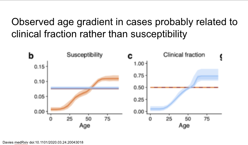 Interesting modeling study suggests age distribution more likely to be explained by differential clinical fraction by age rather than differing susceptibility (orange lines on figures). Implications for population control. https://www.medrxiv.org/content/10.1101/2020.03.24.20043018v1
