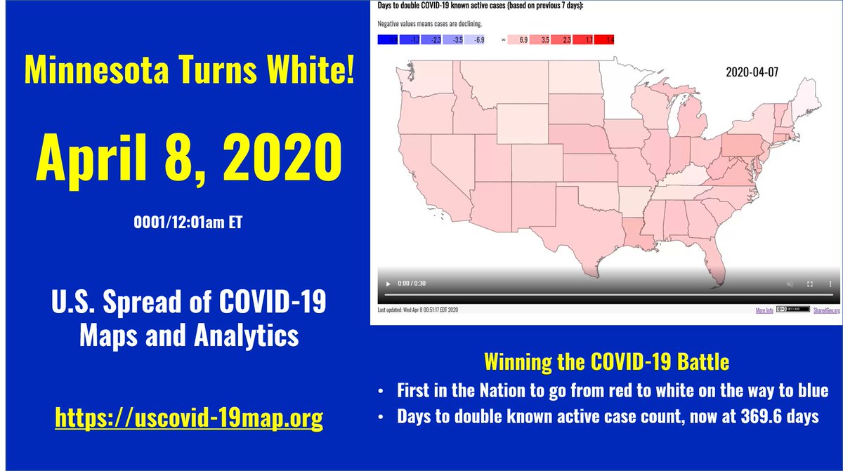An apparent COVID-19 VICTORY! #Minnesota becomes 1st state to turn corner on #coronavirus. Days to double known cases now at 369.6. #USACOVID19, #flatteningthecurve. See uscovid-19map.org, or sharedgeo.org/COVID-19/