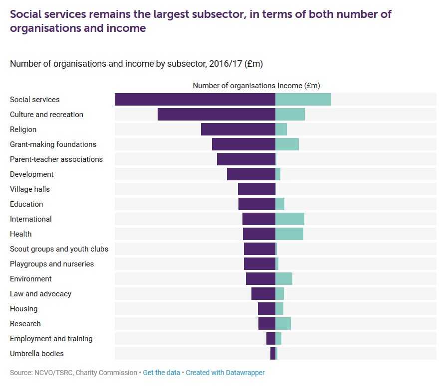 5. Huge swaths of charity sector probs wont be supported by today's announcements. Be surprised if there is anything for... culture & arts... international dev... animal welfare... heritage... village halls... environment... little for law & advocacy.  https://data.ncvo.org.uk/profile/activities/