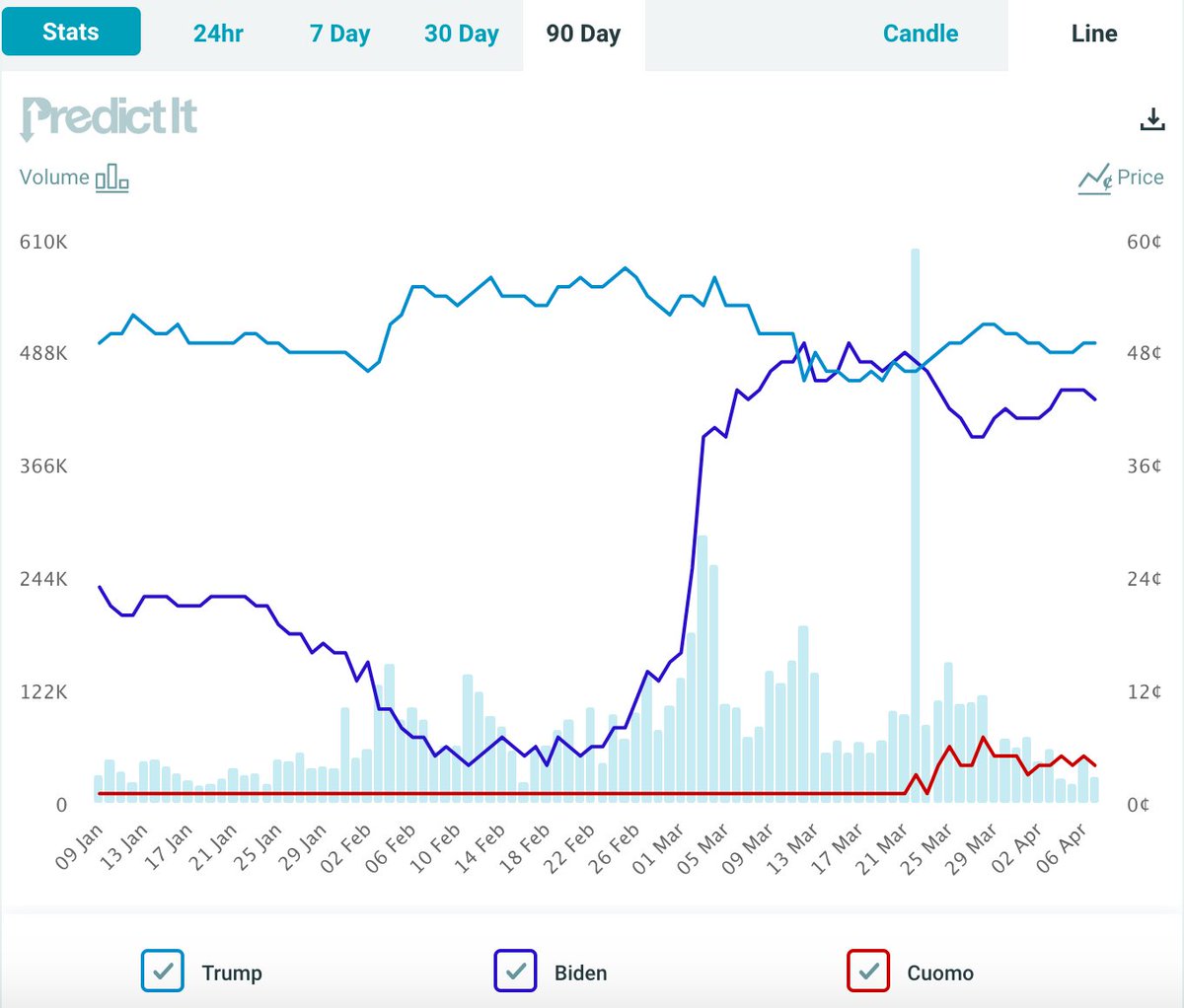 Pi On Twitter Current 2020 Presidential Winner Market Forecast Realdonaldtrump 50 Joebiden 45 Chart Is The Last 90 Days Of Trading Https T Co Lz271a16xi Biden2020 Democraticparty Covid19 Https T Co 2esaqswzxw