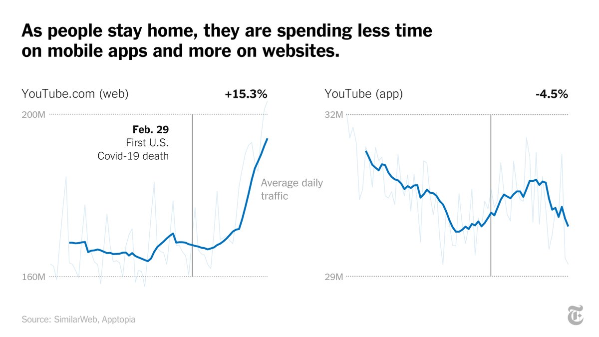 Seeing the traffic shift for YouTube, Tik Tok, Nextdoor and app like Duo shows what social isolation is doing to us all. Have to scape where the puck is... if you want to advertise to people right now. Not everyone is on YouTube. https://twitter.com/nytgraphics/status/1247642583335141376?s=09