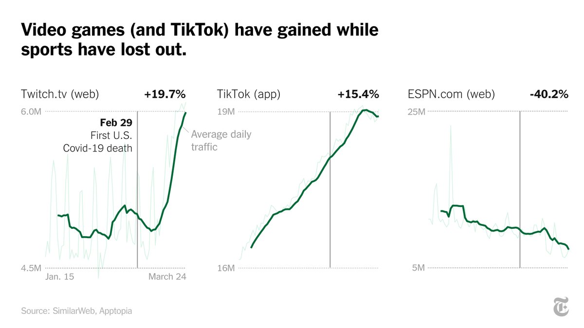 Seeing the traffic shift for YouTube, Tik Tok, Nextdoor and app like Duo shows what social isolation is doing to us all. Have to scape where the puck is... if you want to advertise to people right now. Not everyone is on YouTube. https://twitter.com/nytgraphics/status/1247642583335141376?s=09