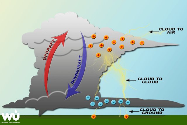 Mechanism of  #clouds,  #thundering &  #Electrostatic charge based on  #VedasMechanism by which the Apah (Moisture based water i.e form of water in air (Vayu)) undergo in the clouds produces Vidyut (electric charge)