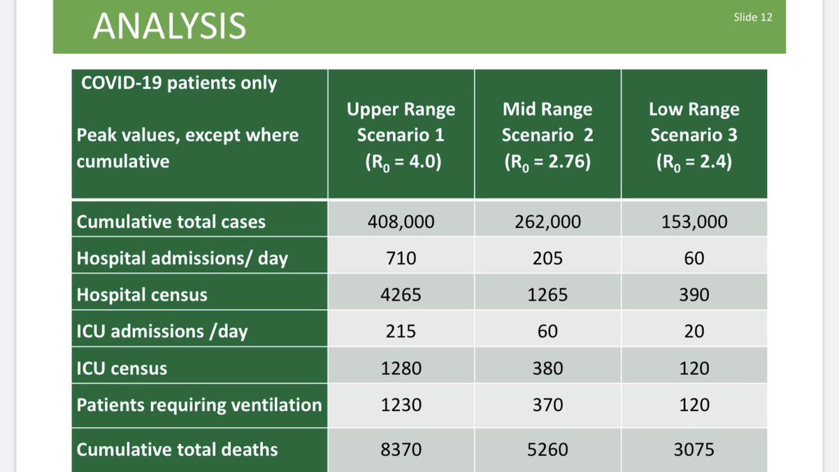 gleocbc's tweet photo. Sask. Health Authority has released three models for what might happen with COVID-19 in Sask. Range of Sask cases 153,000 - 408,000 - Range of possible deaths 3075-8370. Sobering. SHA emphasizes these aren't predictions - just planning models. https://t.co/sfS1lji7Mv https://t.co/o9tmFdCYjq
