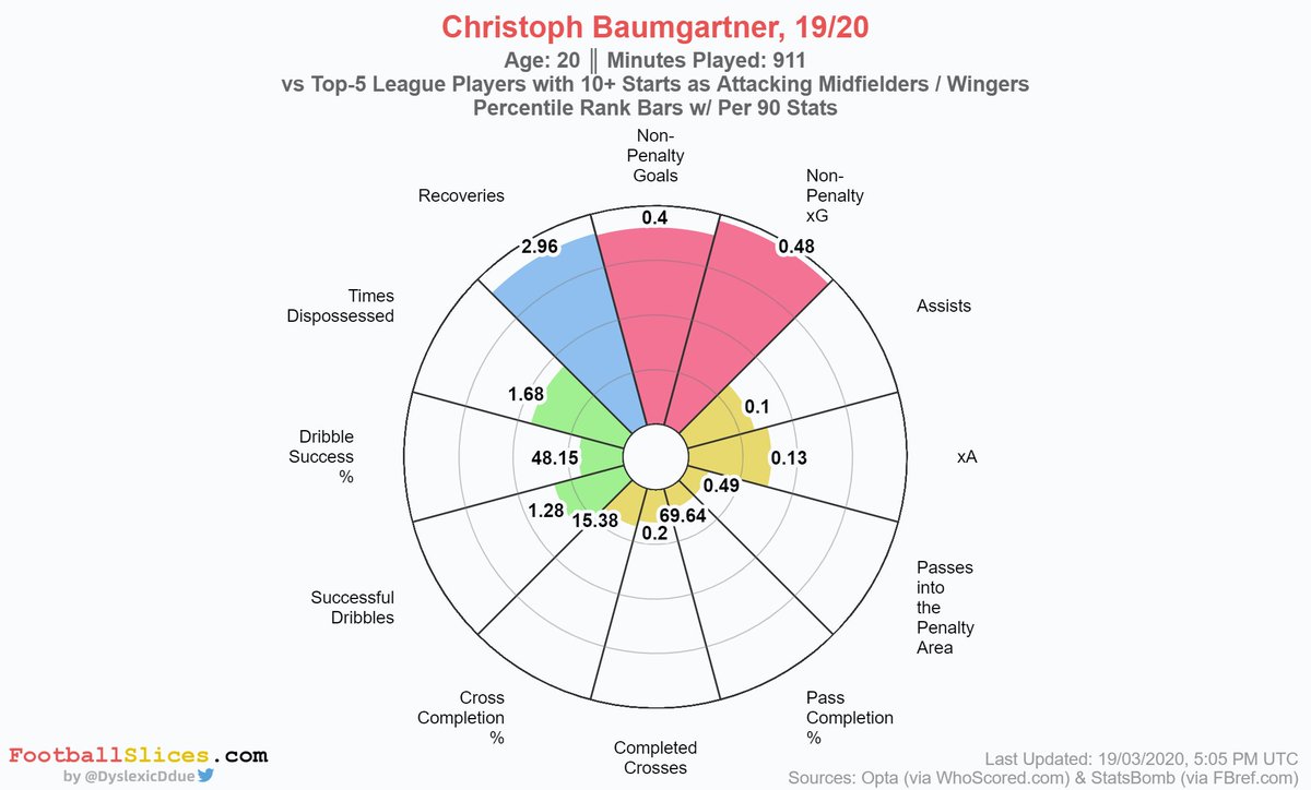  Christoph Baumgartner - Hoffenheim (20)The biggest surprise in the list! Baumgartner ranks second, mainly because of his shooting/finishing ability. He was called up to Hoffenheim's first team in 2019, and these stats after just 995 mins are very promising!MV: €5.40m