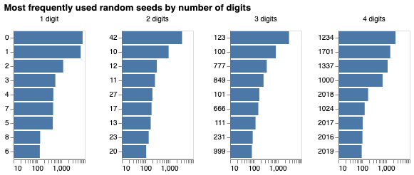 jakevdp's tweet photo. Another view of the data: the ten most frequently used seeds by number of digits: https://t.co/iNwlC9WKj8