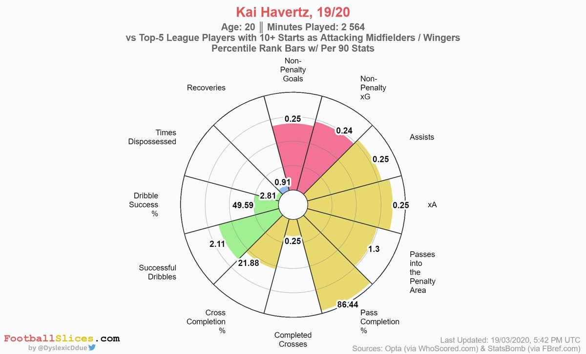 Kai Havertz - Bayer Leverkusen (20)You simply can't make a list like this without Kai Haverzt! The fact that he already played 8300+ minutes and scored 30 goals (!) in Bundesliga despite being 20 y.o. is actually scary. The future of German football!MV: €81.00m