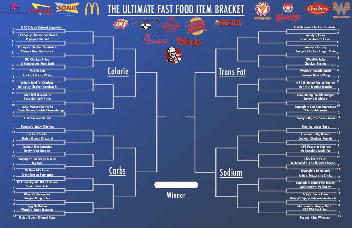 Soooooo I consider myself to be a bit of a fast food connoisseur and I have. WHOLE lot of free time on my hands. So I made a bracket of the best fast food items out there. I'll be using the  @sportspickle model and divide the regions into threads.