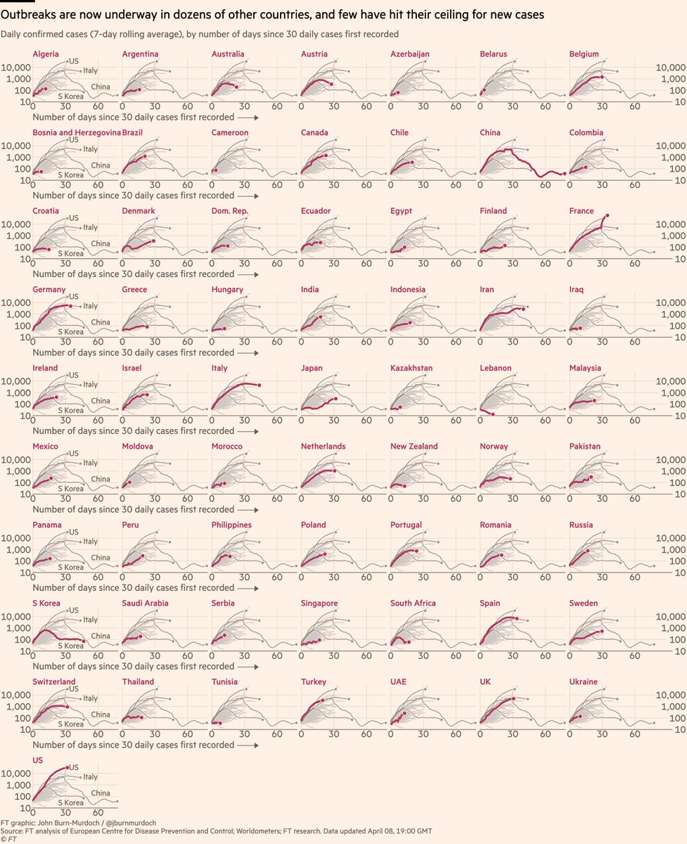 Finally, small multiples for daily cases in 64 countries:• Japan’s delayed outbreak continues • New Zealand’s early action means it may have turned the corner early Live versions of all charts here:  http://ft.com/coronavirus-latest