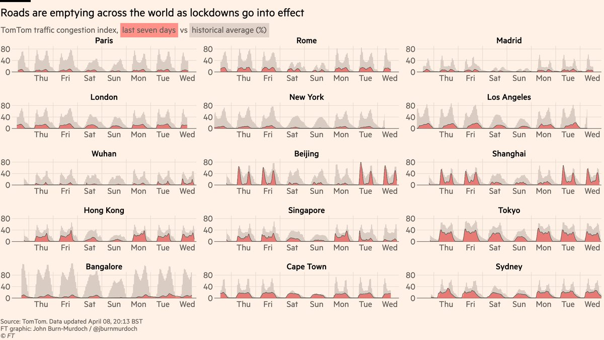 Last but not least, all eyes on Wuhan, which lifted lockdown last night, 7 weeks after peak daily deaths. Traffic levels already rising in our tracker Question is whether or not the region will see a second wave in casesFollow our lockdown tracker:  https://www.ft.com/content/0c13755a-6867-11ea-800d-da70cff6e4d3