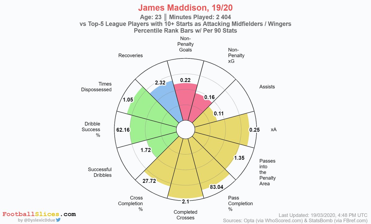  James Maddison - Leicester City (23)Maddison started the season in crazy form and looked to be a potential starter for England at the Euros. Since that his performance dropped a bit but the stats are still there putting him into the best young AMs in the world!MV: €48.00m