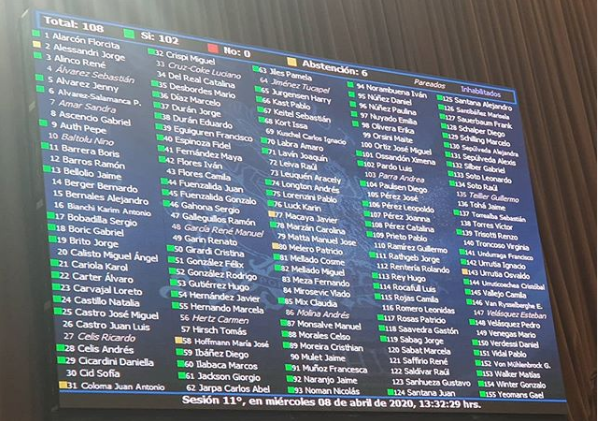 untthe_mcn's tweet photo. Se aprueba proy de resolución para #DevolucionCompleta  LOGRAMOS EL APOYO POLÍTICO TRANSVERSAL DE TODAS LAS BANCADAS, ahora depende del @sebastianpinera acceder a la petición de MILLONES que es apoyada de forma unánime.
@ignaciobriones_  #Boletas 
Presidente Piñera https://t.co/2Jfl3fD3Eb
