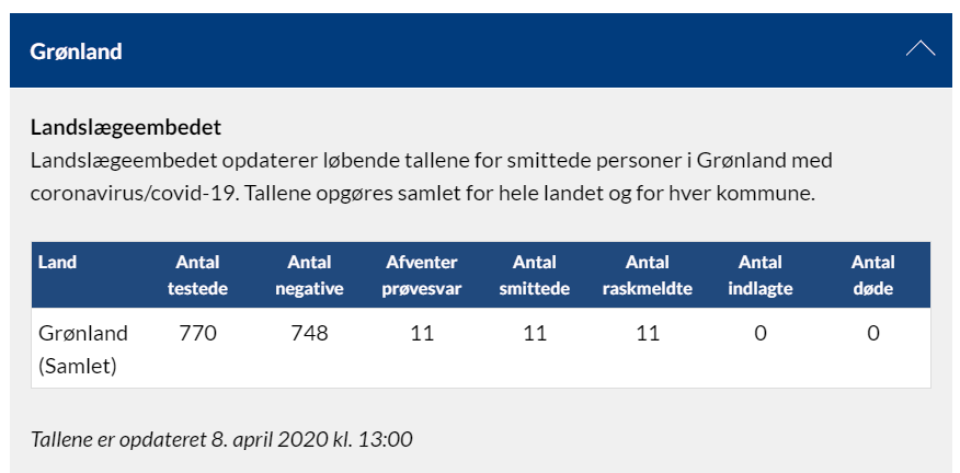 uuli's tweet photo. Covin-19 in Greenland - no more cases: Tested 770, negative 748, cases 11, recovered 11 #covid19 #Nunarput #Greenland https://t.co/e2gnSMHwjd