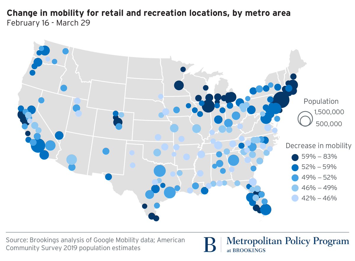 Retail/recreation trips -47% across US, which is center of  #COVID19 story. Huge drops in Northeast, Great Lakes, Bay Area, Front Range, Parts of FLA. NYC metro had biggest drop (-83%), but every metro dropped at least -40%, showing the retail hit is national (3/)