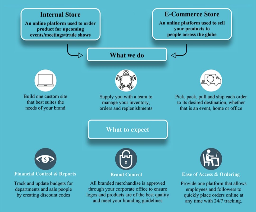 One of the most powerful resources we offer our clients is a custom online store. It can help solve the issue of managing multiple locations with various swag - and is especially useful in nurturing brand culture across a WFH landscape. pinnaclebranding.com/webstores