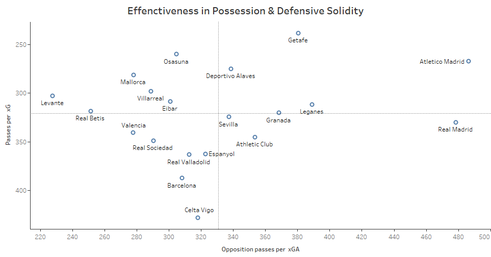 La Liga teams effectiveness in possession and defensive solidity:In this viz, I tried to look at the no. of passes it takes for a team to create 1xG & no. of passes it takes for the opponents to create 1xG.Some conclusions below Feedback & discussions appreciated!!