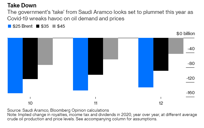 It's partly about the money, of course. Even if Aramco pumps 12 million barrels a day, the government's take from the company looks set to drop by $100 billion-plus this year (5/9)