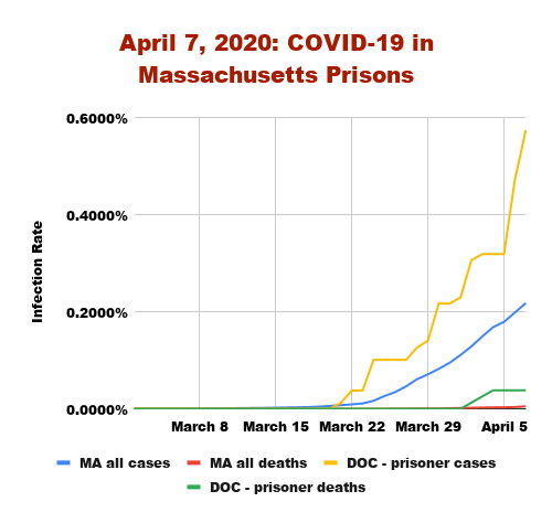 1/ These are alarming trends in infection rates comparing the rates of spread of COVID-19 in Massachusetts prisons among both prisoners and corrections officers.* Many lives are at immediate risk.
