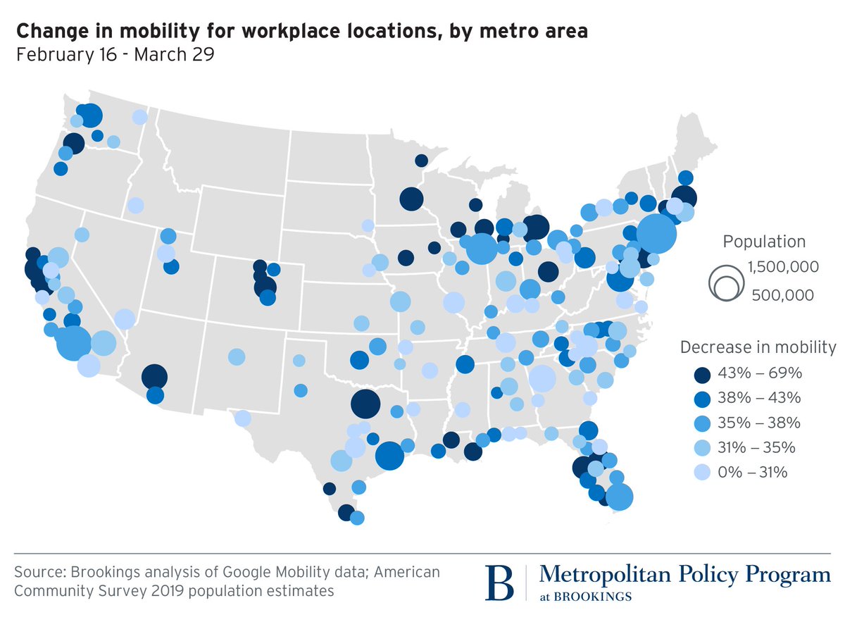Workplace trips dropped 38% across US, so we can see more folks are still heading to work. Akron had smallest drop (21%), home of  @Purell! Same regions (NorCAL, Great Lakes, FLA) seeing biggest drops, but also major impacts in New Orleans, Phoenix. (4/)