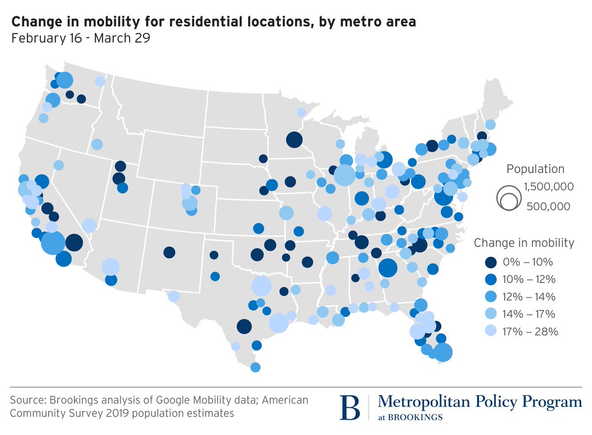 Trips to US residences UP 12%. Woah. So here’s all our deliveries plus those looping walks through our neighborhoods. (No house parties, right?!) Almost every metro is up, biggest large metro gains in Dallas, Grand Rapids, Phoenix. (6/)