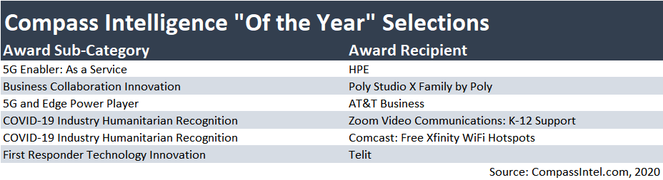 CompassIntel's tweet photo. CONGRATS! Check out the @CompassIntel "of the year" selected award winners including @HPE @PolyCompany
@ATTBusiness @zoom_us @Xfinity @telit
https://t.co/6JiIbGCOZj
#techawards #humanitarian #onlinglearning #5G #IoT #firstresponder #covid19 #collaboration #Ucomm https://t.co/kbUBZG91NX