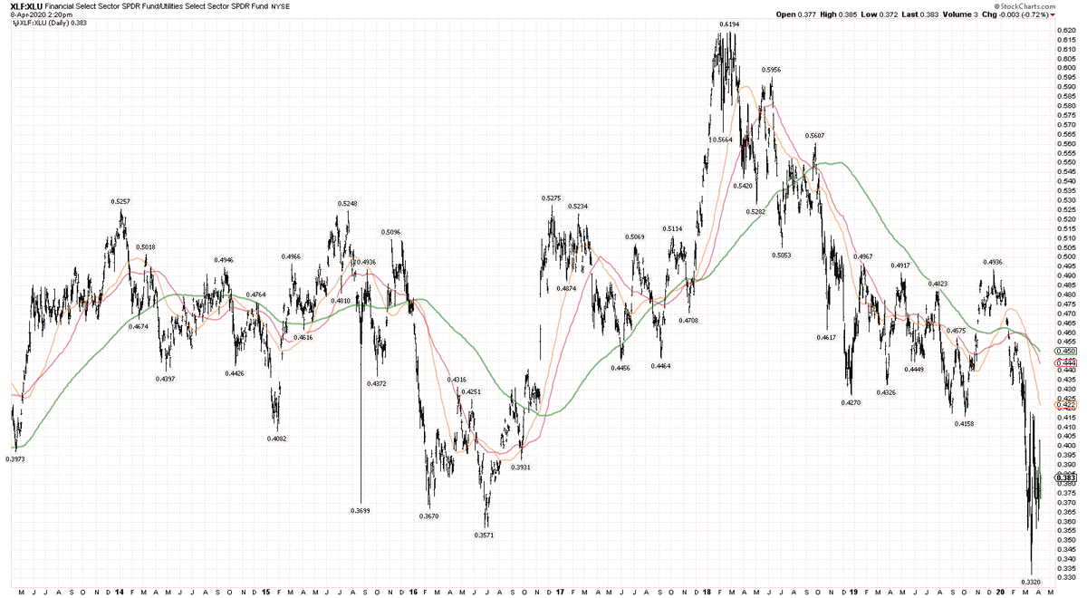 KNOWLEDGE BASE - TAbeast like MTUM/SPY is NOT for the faint at heart. You can see here why. Ppl drawing a nice line from close to close omit the sweat and terror. In L/S we seek much smoother rides. XLF/XLU is another such "wild bronco" - a Beta ratio below 1.5 is preferable 