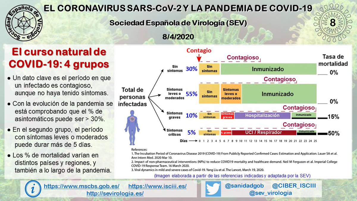 La ficha 8 de #InfoSEV sobre el #SARSCoV2 expone el curso de la enfermedad #COVID19, con sus cuatro escenarios típicos. 

Recordad: tanto los infectados asintomáticos como los que muestran síntomas leves o moderados (aprox, 80% del total) tb son contagiosos, durante 2-3 semanas!