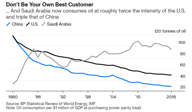 Saudi Arabia has launched reforms, but its task is monumental given dependence on oil and government jobs. And as  @jimkrane wrote in "Energy Kingdoms", energy subsidies distort things further. Saudi Arabia's economy is becoming MORE energy intense over time, not less (6/9)