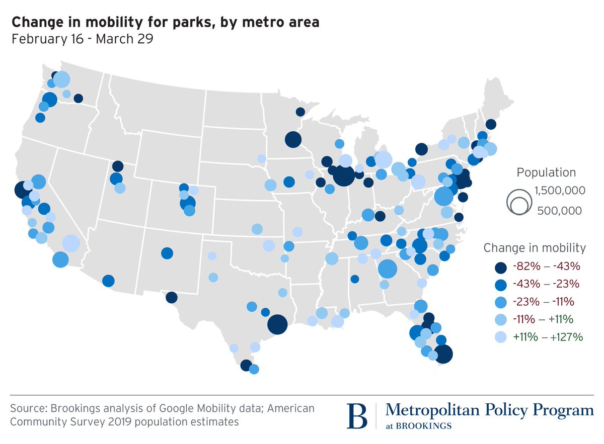 Parks are the most fascinating map since some places are handling it different. Park trips up over 100% in Riverside, Tulsa; down 70% in Chicago and 60% in Philly. The deal? Likely different state and local distancing rules. (7/)