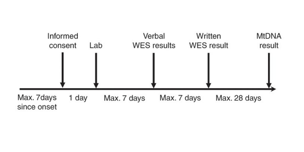 GIMJournal's tweet image. April #FeatureArticle: Prospective, phenotype-driven selection of critically ill neonates for rapid exome sequencing is associated with high diagnostic yield rdcu.be/b3n6A