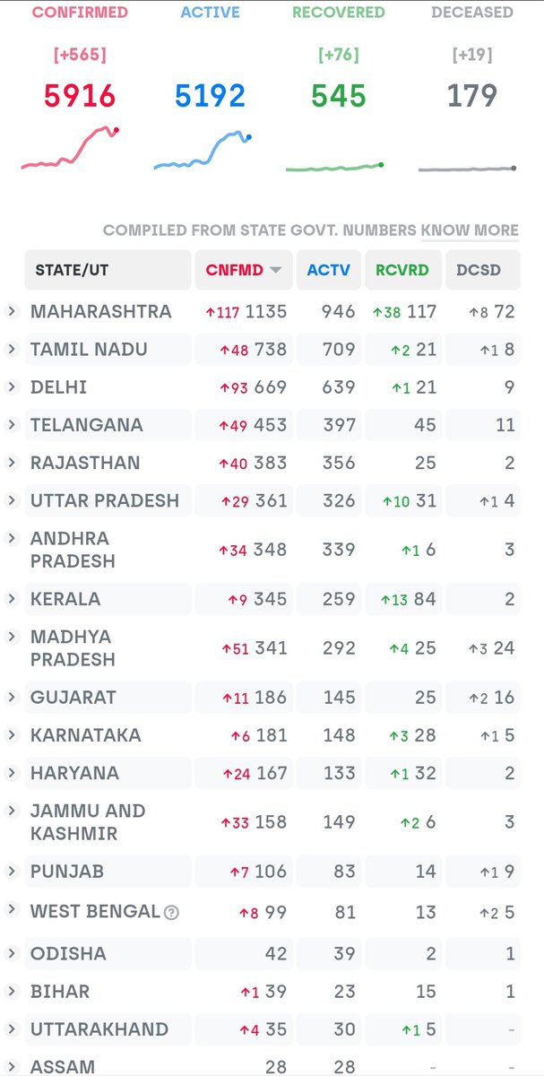 proud_indian_1's tweet photo. From last 6 days daily case rise was 500+ please India stay at home and be safe for future of your country. #lockdownextension #ModiLeadingTheWorld #TotalLockdown #StayHome #StayHomeStaySafeIndia https://t.co/d92EaF0ZTg