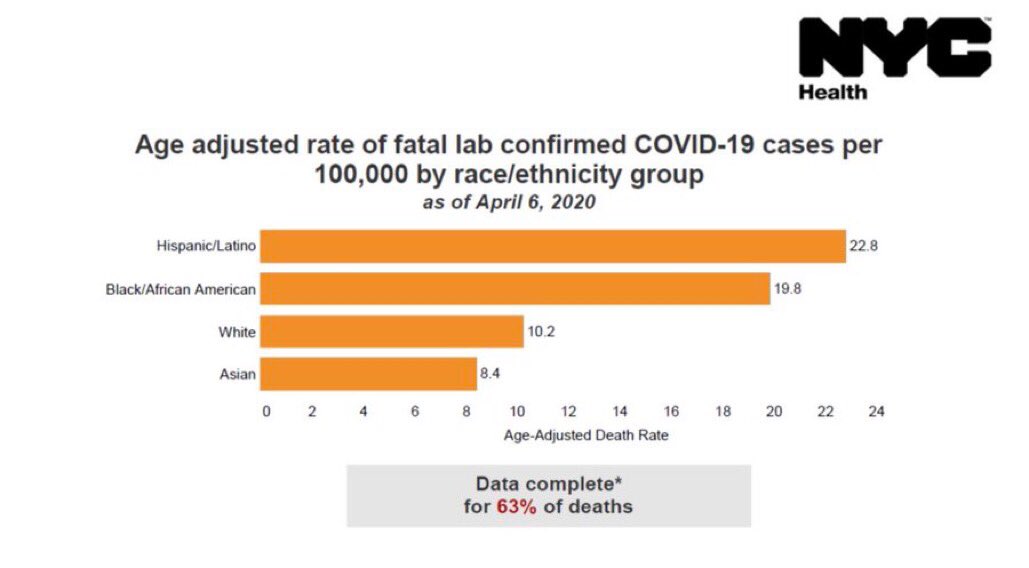 . @nycHealthy has calculated age-adjusted  #covid19 death rates by race/ethnicity. Adjusting for age differences-the standard way to measure how health risks differ by place or community-Latinos and Blacks are dying at twice the rate of whites.  #phealth  #coronavirus  #healthequity