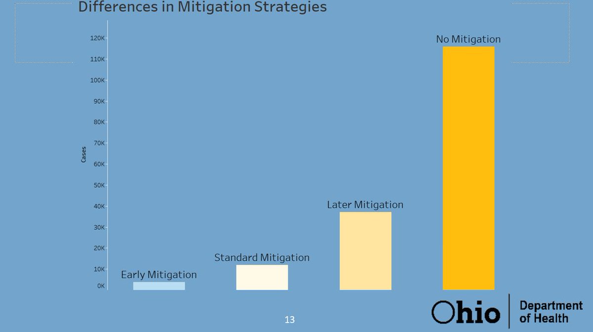 We are blessed to be in the early mitigation category in  #Ohio. But we need to stay there. There is no way out of this without what we're doing together. What we're doing is going to affect each other. Please continue to  #StayHomeOhio.